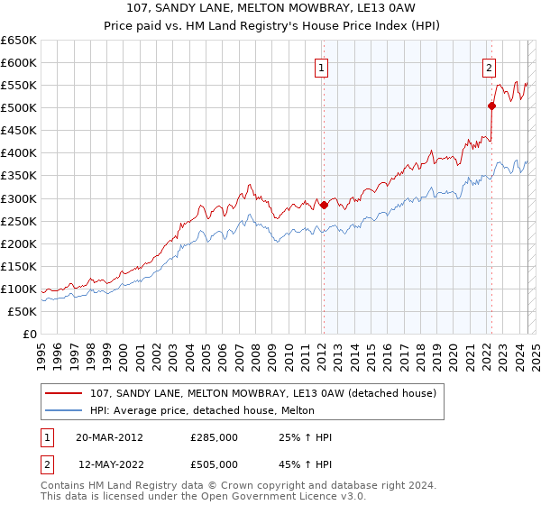 107, SANDY LANE, MELTON MOWBRAY, LE13 0AW: Price paid vs HM Land Registry's House Price Index