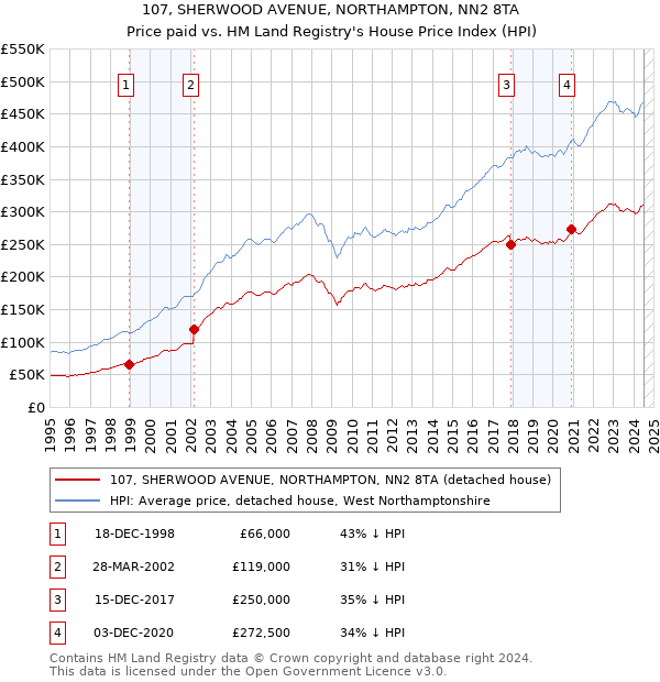 107, SHERWOOD AVENUE, NORTHAMPTON, NN2 8TA: Price paid vs HM Land Registry's House Price Index