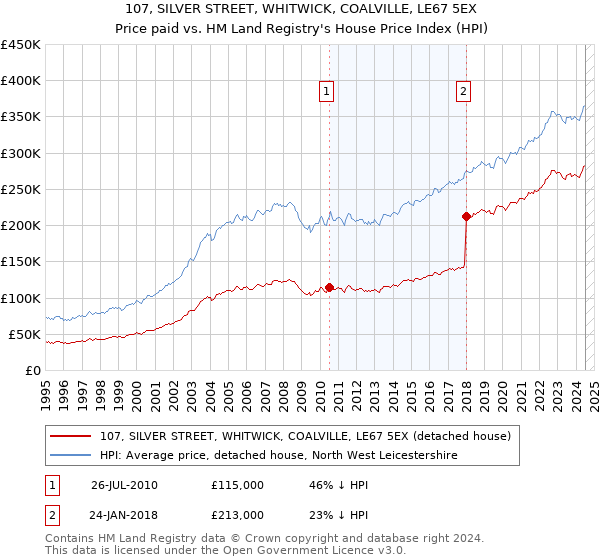 107, SILVER STREET, WHITWICK, COALVILLE, LE67 5EX: Price paid vs HM Land Registry's House Price Index