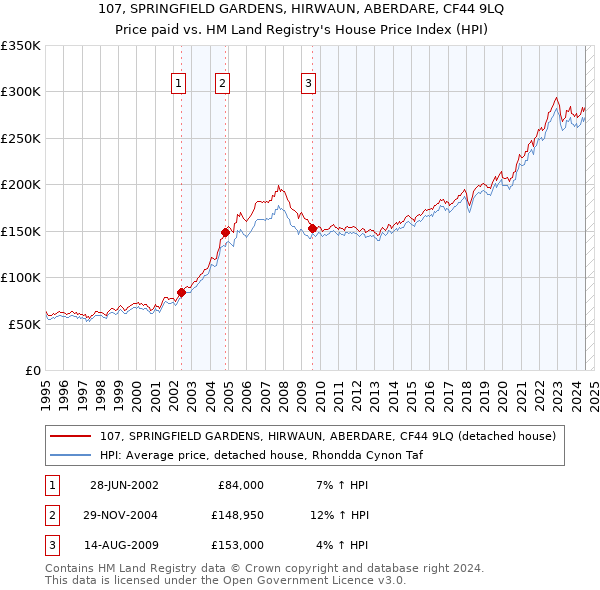 107, SPRINGFIELD GARDENS, HIRWAUN, ABERDARE, CF44 9LQ: Price paid vs HM Land Registry's House Price Index