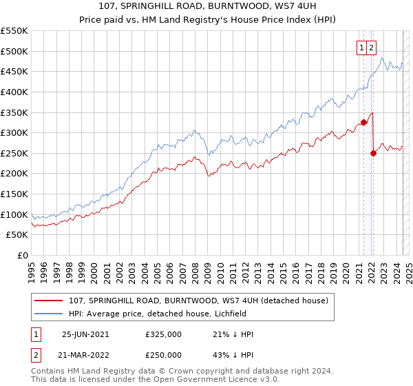 107, SPRINGHILL ROAD, BURNTWOOD, WS7 4UH: Price paid vs HM Land Registry's House Price Index