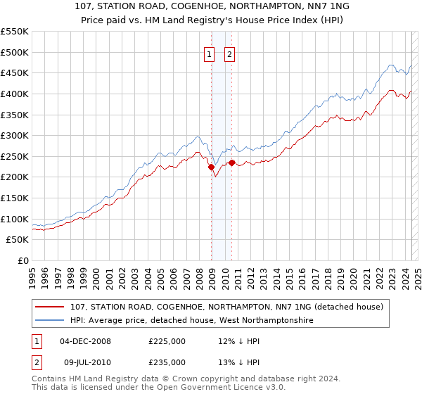 107, STATION ROAD, COGENHOE, NORTHAMPTON, NN7 1NG: Price paid vs HM Land Registry's House Price Index