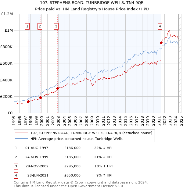 107, STEPHENS ROAD, TUNBRIDGE WELLS, TN4 9QB: Price paid vs HM Land Registry's House Price Index