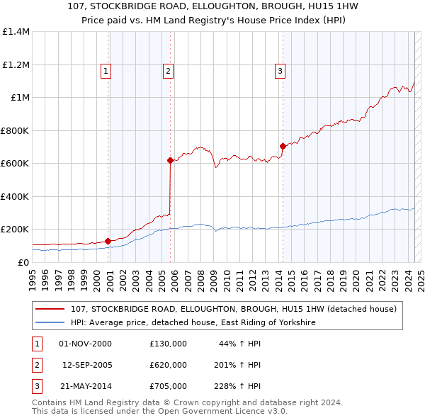 107, STOCKBRIDGE ROAD, ELLOUGHTON, BROUGH, HU15 1HW: Price paid vs HM Land Registry's House Price Index