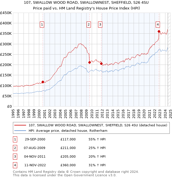 107, SWALLOW WOOD ROAD, SWALLOWNEST, SHEFFIELD, S26 4SU: Price paid vs HM Land Registry's House Price Index