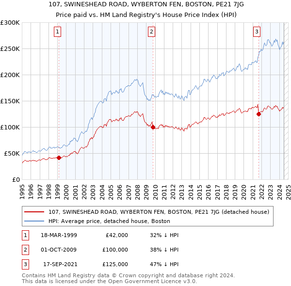 107, SWINESHEAD ROAD, WYBERTON FEN, BOSTON, PE21 7JG: Price paid vs HM Land Registry's House Price Index