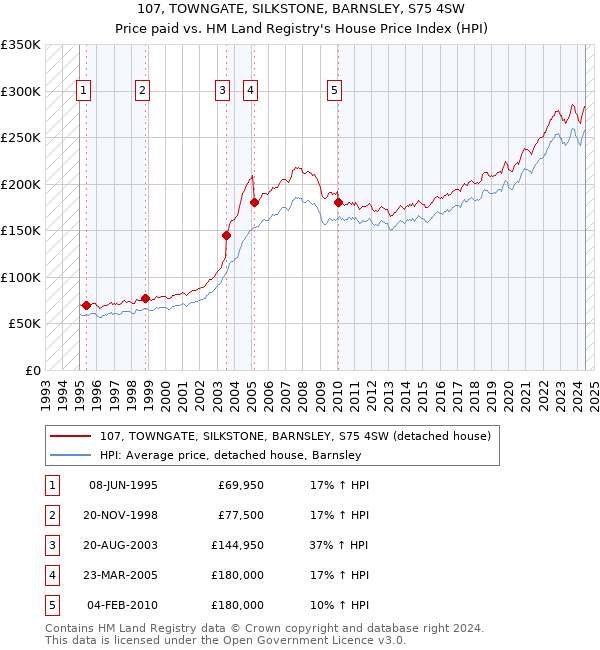 107, TOWNGATE, SILKSTONE, BARNSLEY, S75 4SW: Price paid vs HM Land Registry's House Price Index