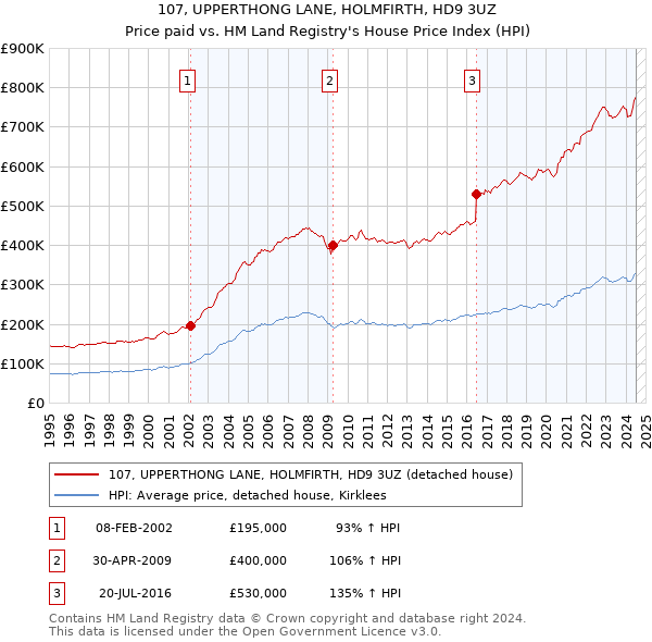 107, UPPERTHONG LANE, HOLMFIRTH, HD9 3UZ: Price paid vs HM Land Registry's House Price Index