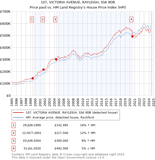 107, VICTORIA AVENUE, RAYLEIGH, SS6 9DB: Price paid vs HM Land Registry's House Price Index