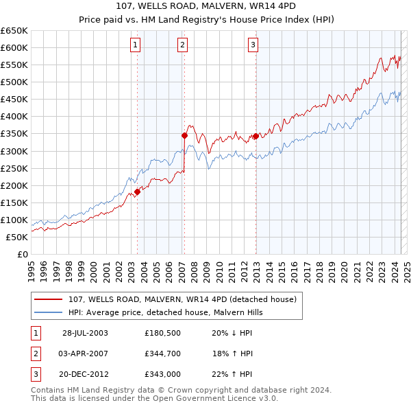 107, WELLS ROAD, MALVERN, WR14 4PD: Price paid vs HM Land Registry's House Price Index