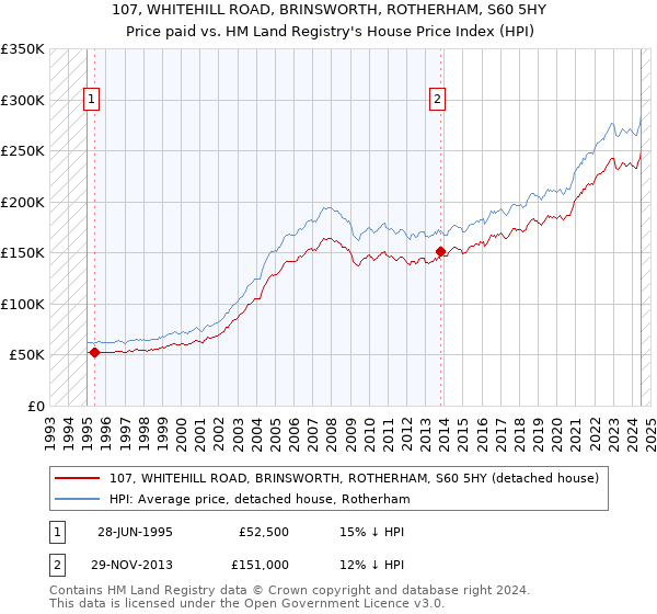 107, WHITEHILL ROAD, BRINSWORTH, ROTHERHAM, S60 5HY: Price paid vs HM Land Registry's House Price Index