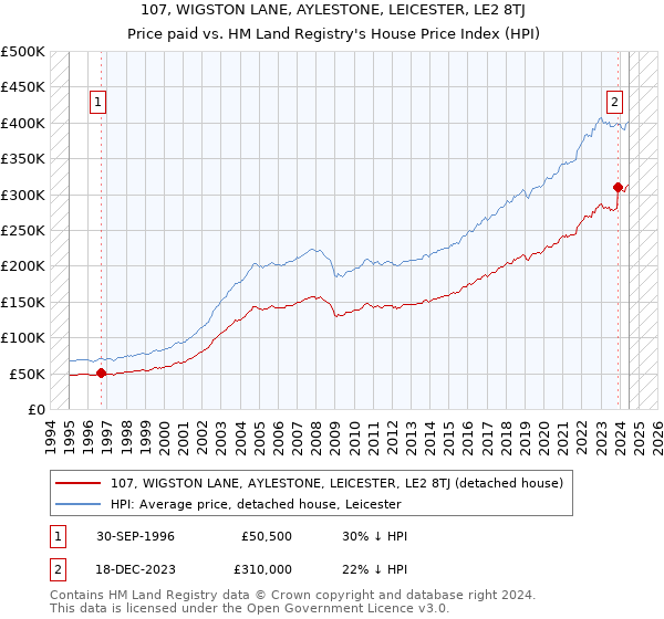 107, WIGSTON LANE, AYLESTONE, LEICESTER, LE2 8TJ: Price paid vs HM Land Registry's House Price Index