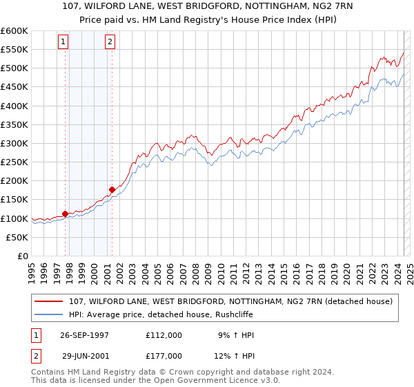 107, WILFORD LANE, WEST BRIDGFORD, NOTTINGHAM, NG2 7RN: Price paid vs HM Land Registry's House Price Index