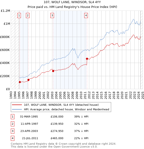 107, WOLF LANE, WINDSOR, SL4 4YY: Price paid vs HM Land Registry's House Price Index