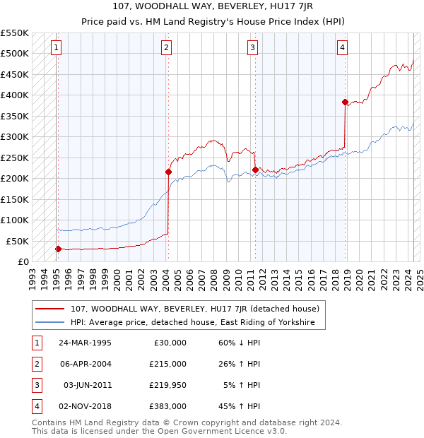 107, WOODHALL WAY, BEVERLEY, HU17 7JR: Price paid vs HM Land Registry's House Price Index