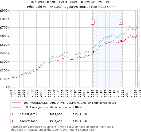 107, WOODLANDS PARK DRIVE, DUNMOW, CM6 1WT: Price paid vs HM Land Registry's House Price Index