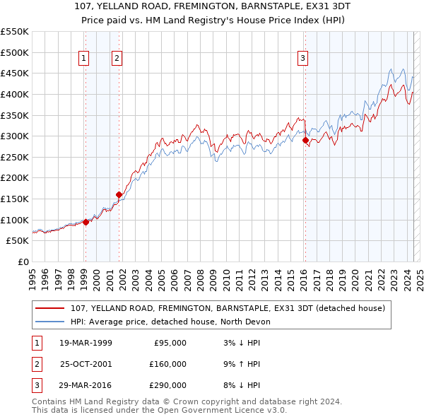 107, YELLAND ROAD, FREMINGTON, BARNSTAPLE, EX31 3DT: Price paid vs HM Land Registry's House Price Index