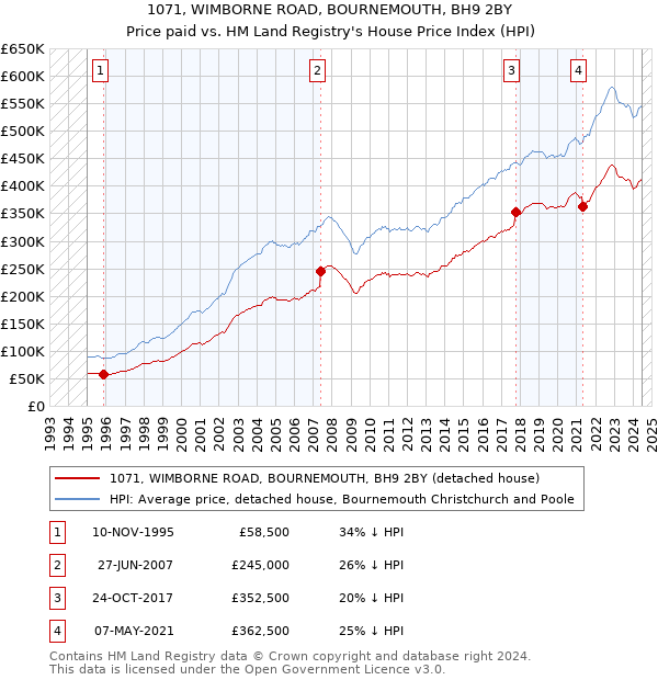 1071, WIMBORNE ROAD, BOURNEMOUTH, BH9 2BY: Price paid vs HM Land Registry's House Price Index