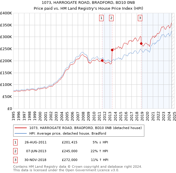 1073, HARROGATE ROAD, BRADFORD, BD10 0NB: Price paid vs HM Land Registry's House Price Index