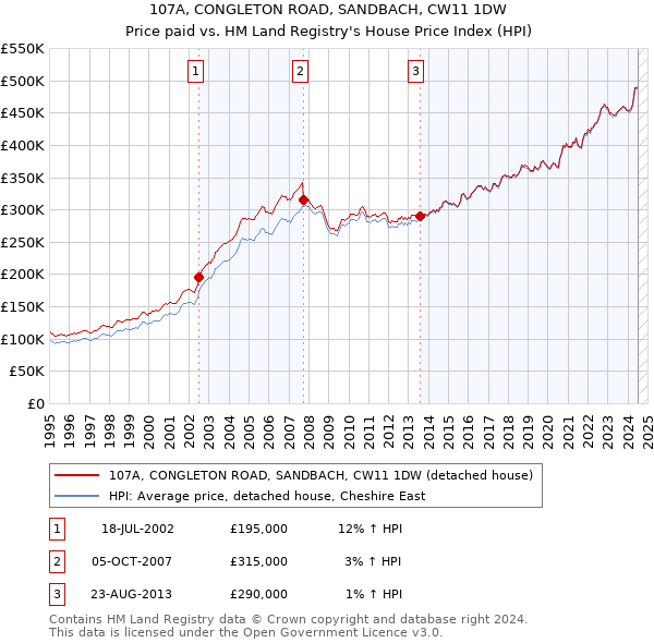 107A, CONGLETON ROAD, SANDBACH, CW11 1DW: Price paid vs HM Land Registry's House Price Index