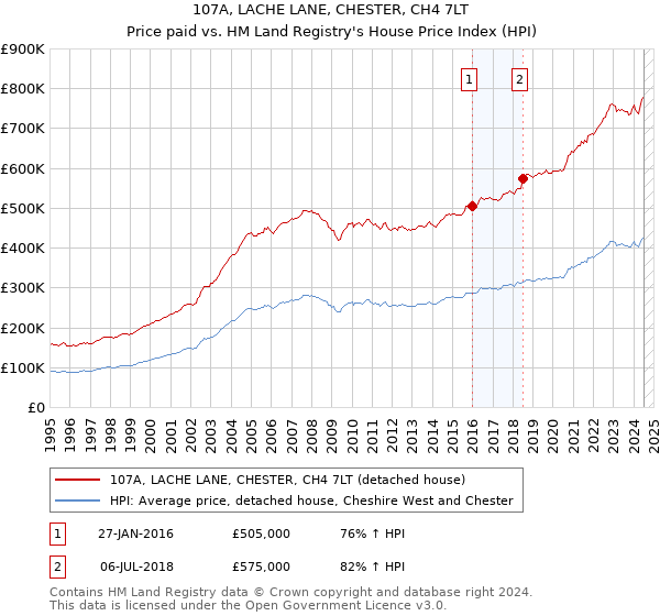 107A, LACHE LANE, CHESTER, CH4 7LT: Price paid vs HM Land Registry's House Price Index