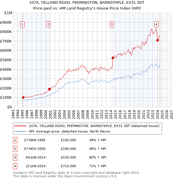 107A, YELLAND ROAD, FREMINGTON, BARNSTAPLE, EX31 3DT: Price paid vs HM Land Registry's House Price Index