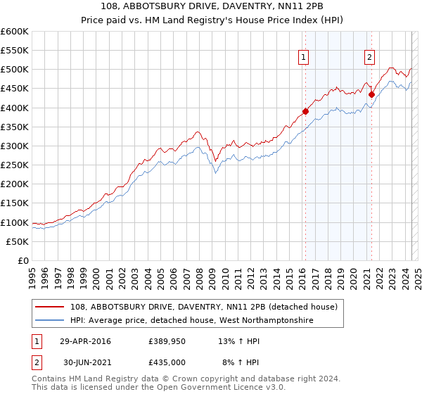 108, ABBOTSBURY DRIVE, DAVENTRY, NN11 2PB: Price paid vs HM Land Registry's House Price Index