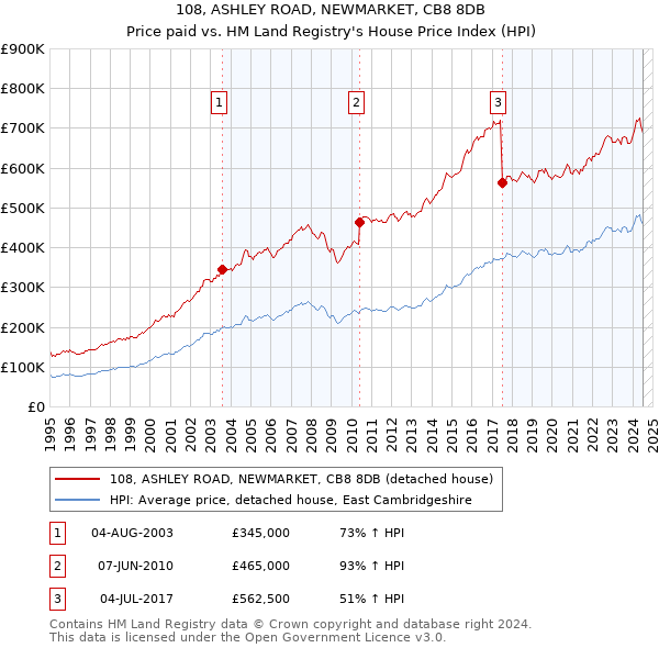 108, ASHLEY ROAD, NEWMARKET, CB8 8DB: Price paid vs HM Land Registry's House Price Index