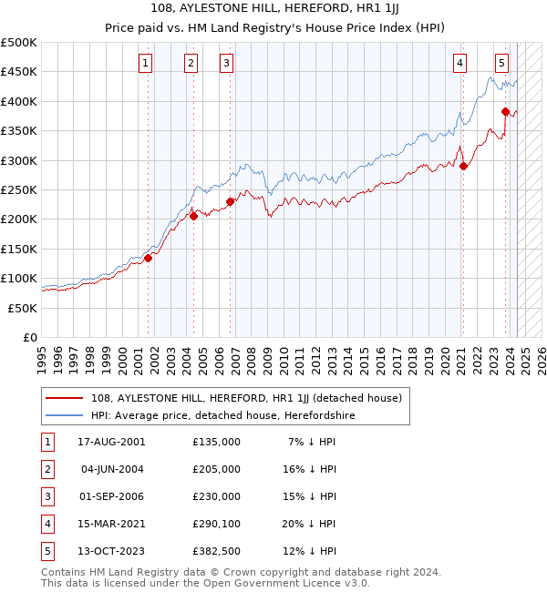 108, AYLESTONE HILL, HEREFORD, HR1 1JJ: Price paid vs HM Land Registry's House Price Index