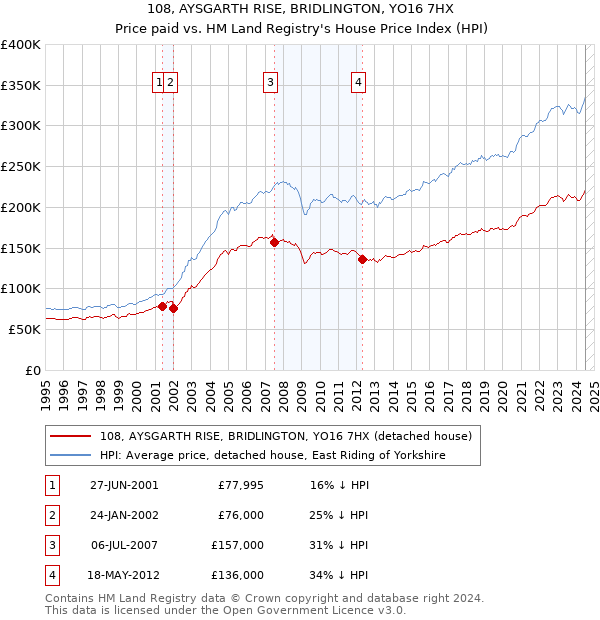 108, AYSGARTH RISE, BRIDLINGTON, YO16 7HX: Price paid vs HM Land Registry's House Price Index