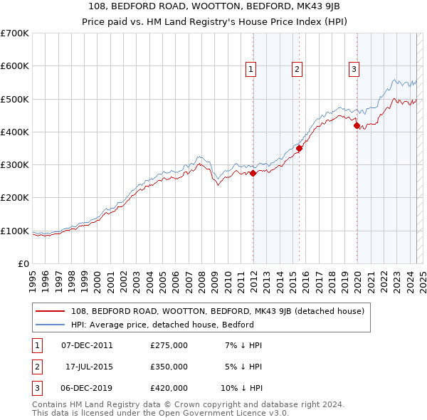 108, BEDFORD ROAD, WOOTTON, BEDFORD, MK43 9JB: Price paid vs HM Land Registry's House Price Index