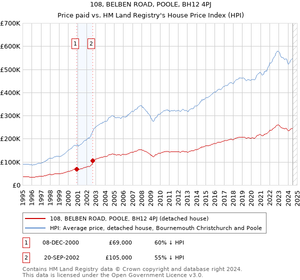 108, BELBEN ROAD, POOLE, BH12 4PJ: Price paid vs HM Land Registry's House Price Index