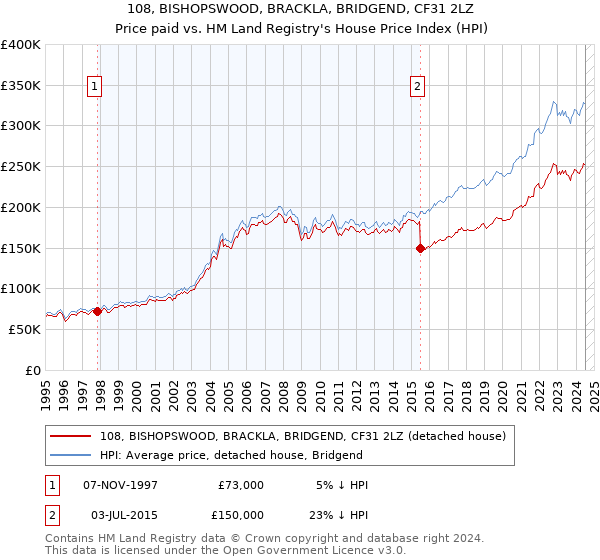 108, BISHOPSWOOD, BRACKLA, BRIDGEND, CF31 2LZ: Price paid vs HM Land Registry's House Price Index