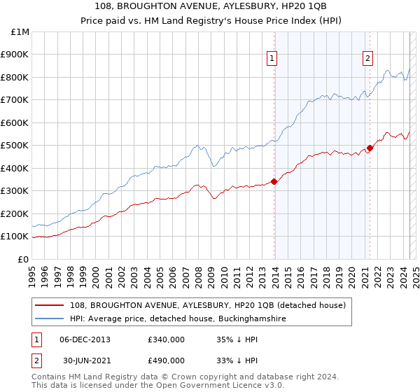 108, BROUGHTON AVENUE, AYLESBURY, HP20 1QB: Price paid vs HM Land Registry's House Price Index