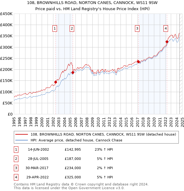 108, BROWNHILLS ROAD, NORTON CANES, CANNOCK, WS11 9SW: Price paid vs HM Land Registry's House Price Index