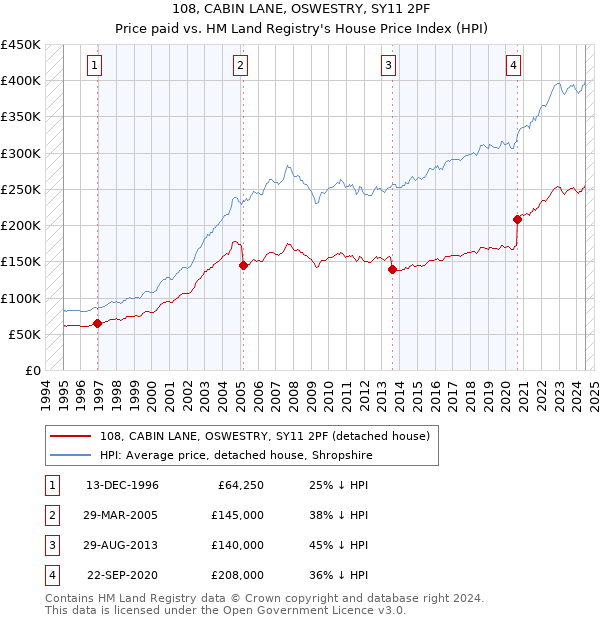 108, CABIN LANE, OSWESTRY, SY11 2PF: Price paid vs HM Land Registry's House Price Index