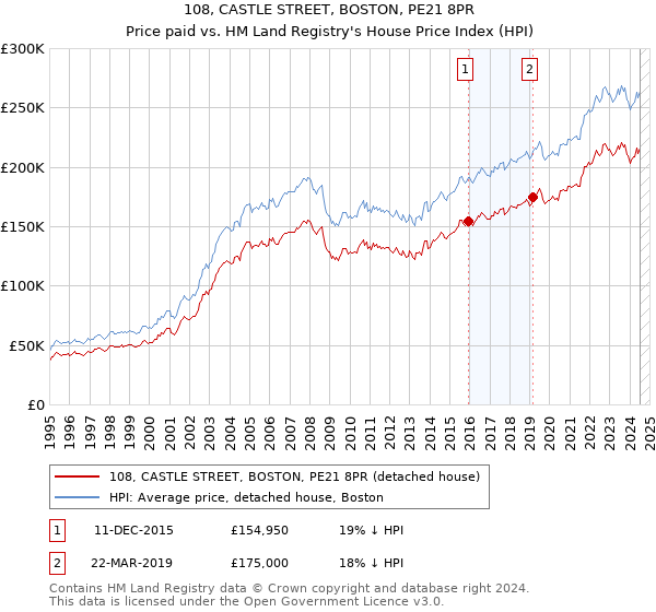 108, CASTLE STREET, BOSTON, PE21 8PR: Price paid vs HM Land Registry's House Price Index