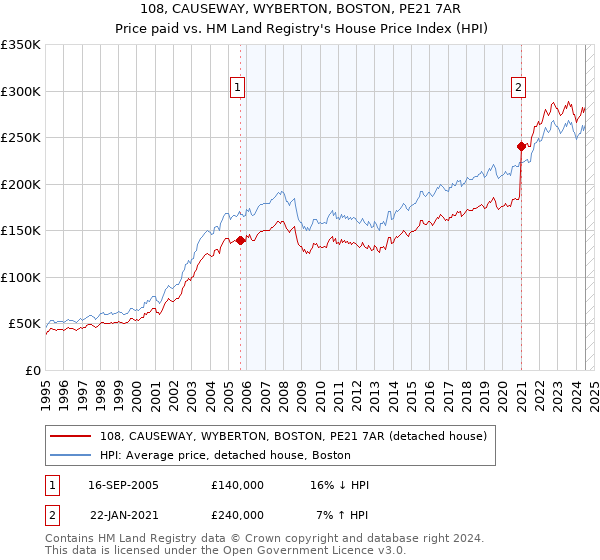 108, CAUSEWAY, WYBERTON, BOSTON, PE21 7AR: Price paid vs HM Land Registry's House Price Index