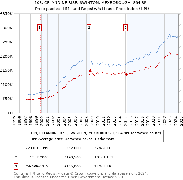 108, CELANDINE RISE, SWINTON, MEXBOROUGH, S64 8PL: Price paid vs HM Land Registry's House Price Index