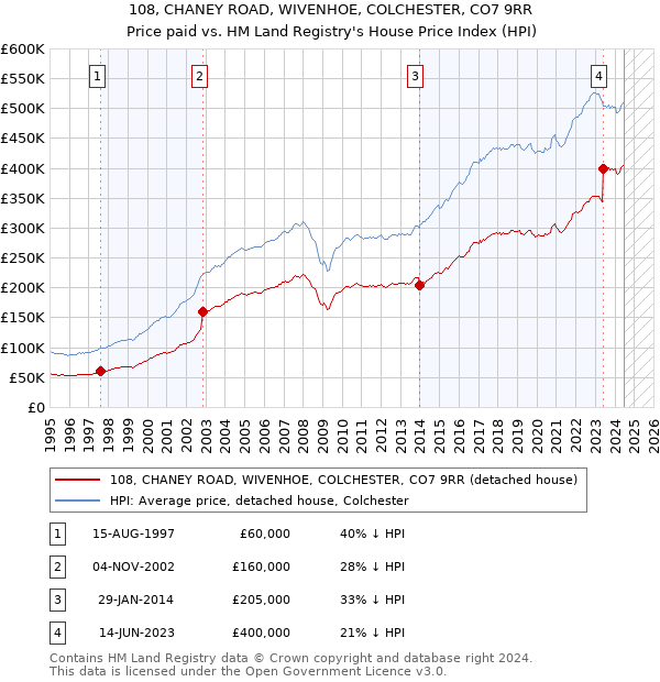 108, CHANEY ROAD, WIVENHOE, COLCHESTER, CO7 9RR: Price paid vs HM Land Registry's House Price Index