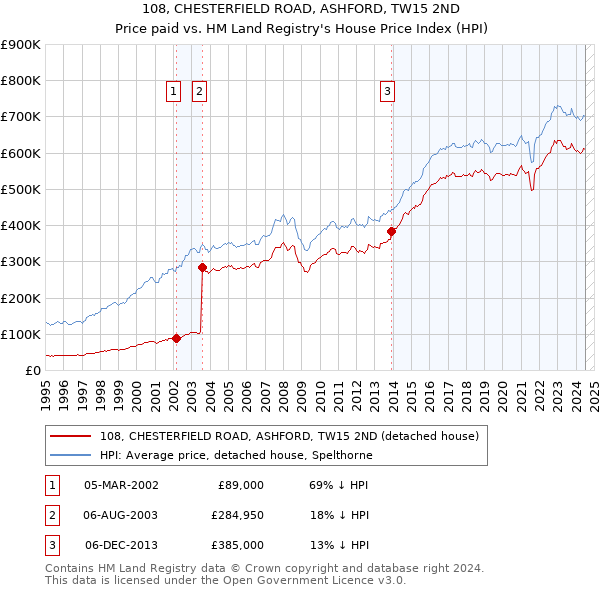 108, CHESTERFIELD ROAD, ASHFORD, TW15 2ND: Price paid vs HM Land Registry's House Price Index