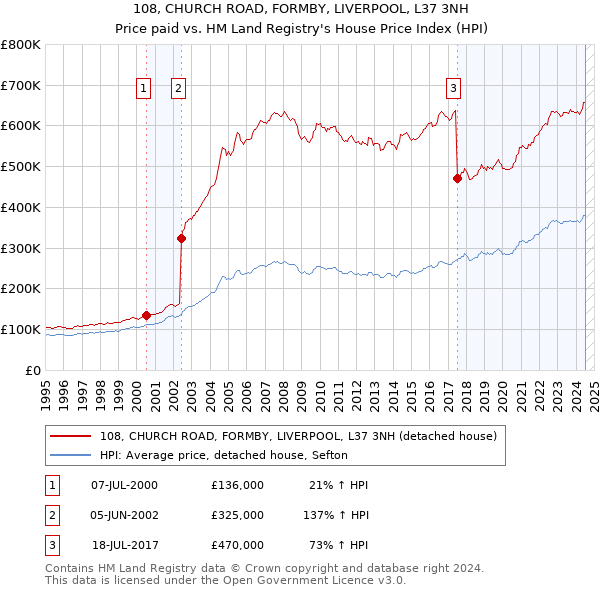 108, CHURCH ROAD, FORMBY, LIVERPOOL, L37 3NH: Price paid vs HM Land Registry's House Price Index