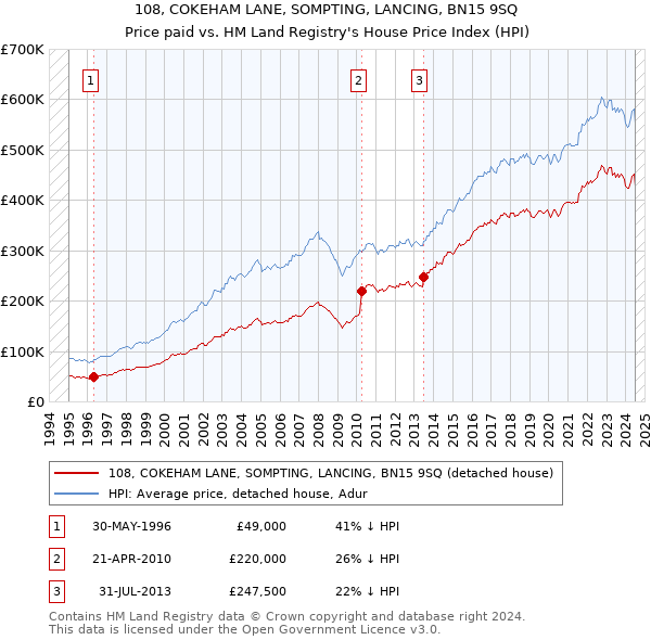 108, COKEHAM LANE, SOMPTING, LANCING, BN15 9SQ: Price paid vs HM Land Registry's House Price Index