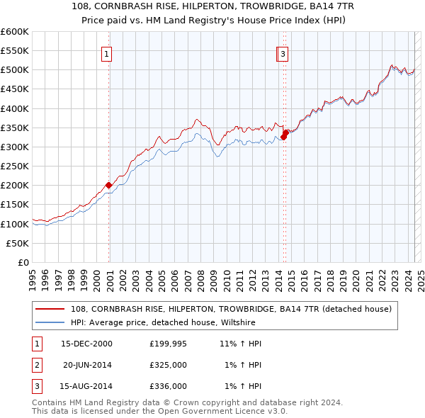 108, CORNBRASH RISE, HILPERTON, TROWBRIDGE, BA14 7TR: Price paid vs HM Land Registry's House Price Index