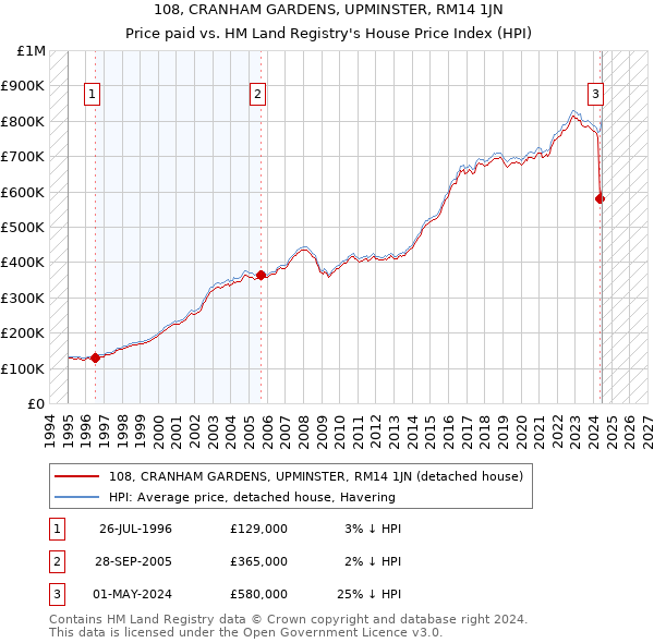 108, CRANHAM GARDENS, UPMINSTER, RM14 1JN: Price paid vs HM Land Registry's House Price Index