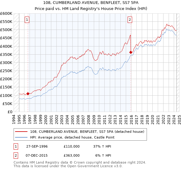 108, CUMBERLAND AVENUE, BENFLEET, SS7 5PA: Price paid vs HM Land Registry's House Price Index