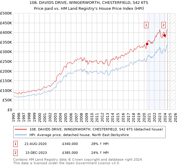 108, DAVIDS DRIVE, WINGERWORTH, CHESTERFIELD, S42 6TS: Price paid vs HM Land Registry's House Price Index