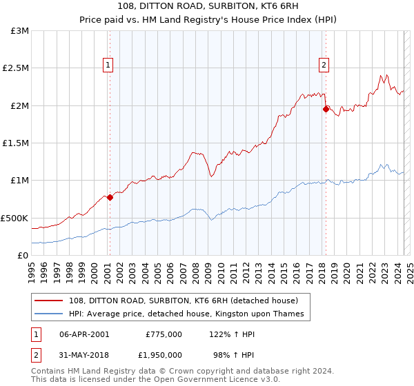 108, DITTON ROAD, SURBITON, KT6 6RH: Price paid vs HM Land Registry's House Price Index