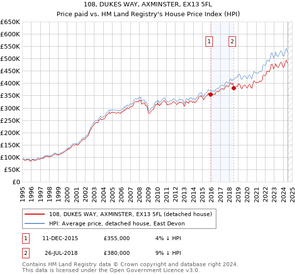 108, DUKES WAY, AXMINSTER, EX13 5FL: Price paid vs HM Land Registry's House Price Index