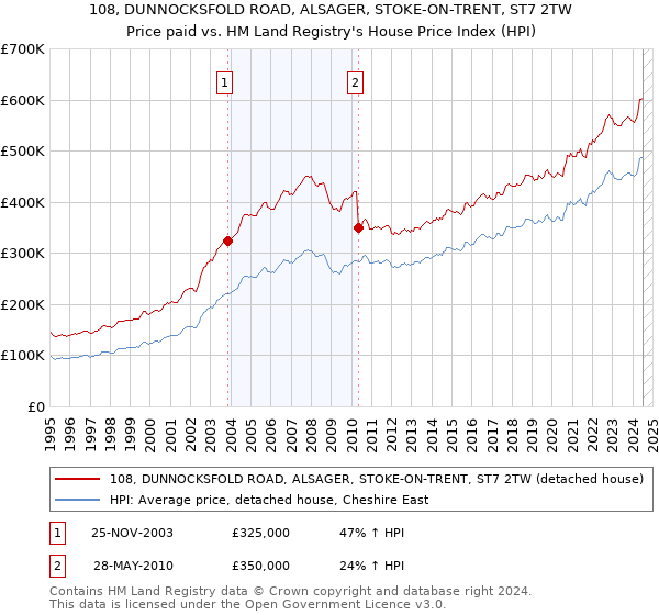 108, DUNNOCKSFOLD ROAD, ALSAGER, STOKE-ON-TRENT, ST7 2TW: Price paid vs HM Land Registry's House Price Index